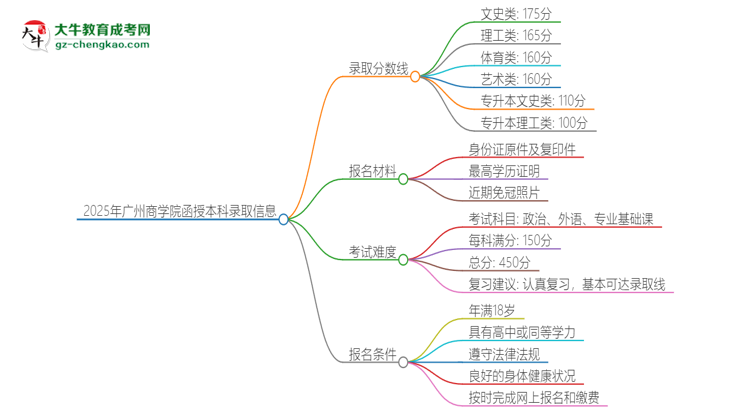 2025年廣州商學(xué)院函授本科考多少分可以上？思維導(dǎo)圖