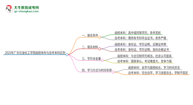 2025年廣東石油化工學院函授本科和自考有什么區(qū)別？思維導圖