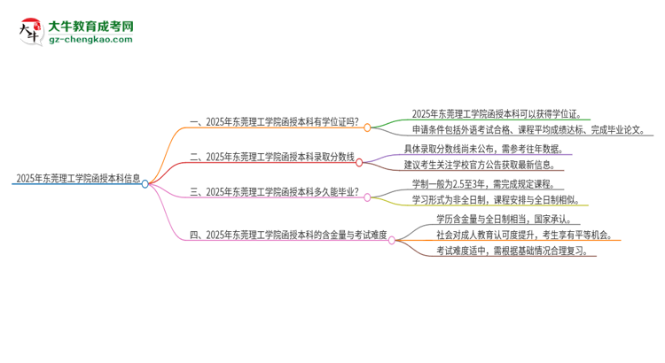 2025年東莞理工學院函授本科畢業(yè)有學位證可以拿嗎？思維導圖