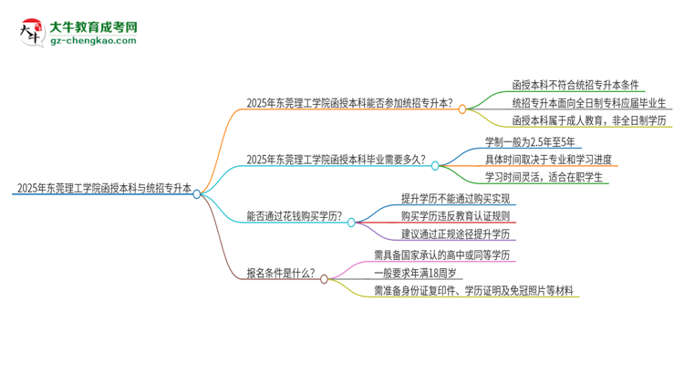 2025年?yáng)|莞理工學(xué)院函授本科學(xué)歷能參加統(tǒng)招專升本嗎？思維導(dǎo)圖