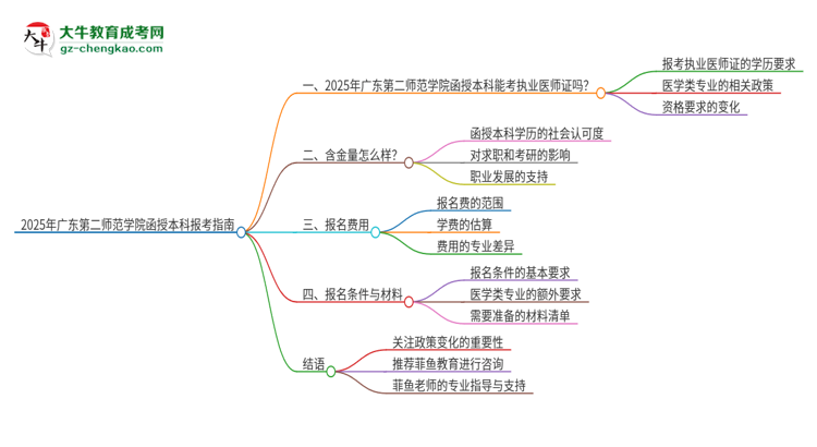 2025年廣東第二師范學(xué)院函授本科學(xué)歷能考執(zhí)業(yè)醫(yī)師證嗎？思維導(dǎo)圖