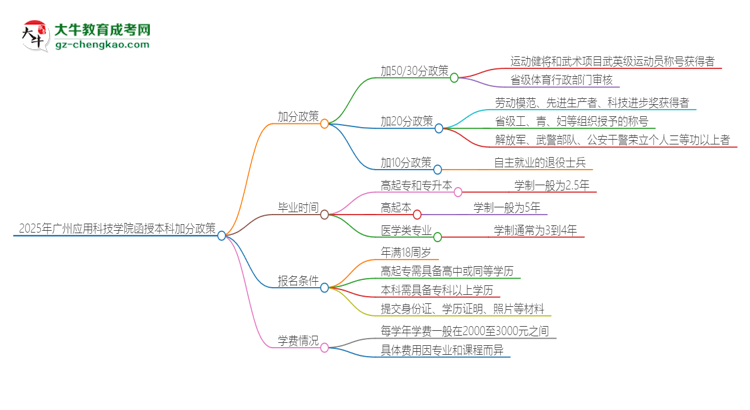 2025年廣州應(yīng)用科技學(xué)院函授本科有什么政策能加分？思維導(dǎo)圖