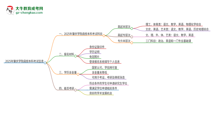 2025年肇慶學院函授本科考試要考幾科？思維導圖
