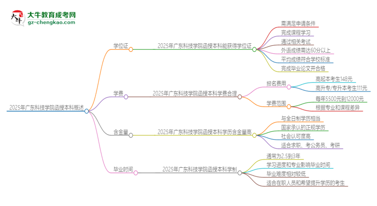 2025年廣東科技學(xué)院函授本科畢業(yè)有學(xué)位證可以拿嗎？思維導(dǎo)圖