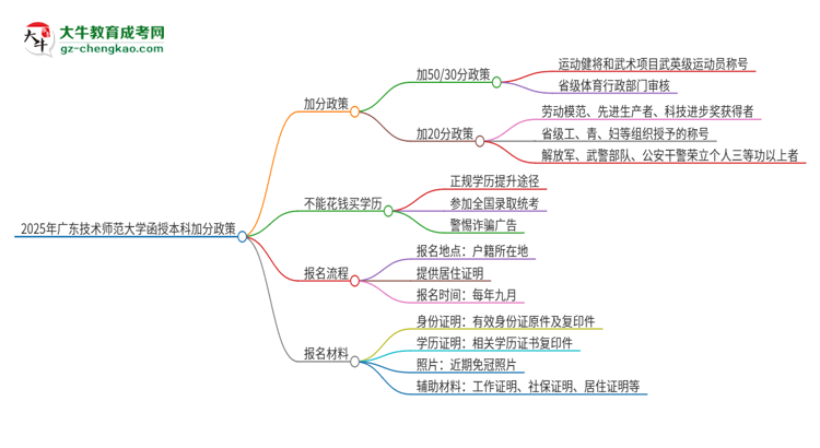 2025年廣東技術師范大學函授本科有什么政策能加分？思維導圖