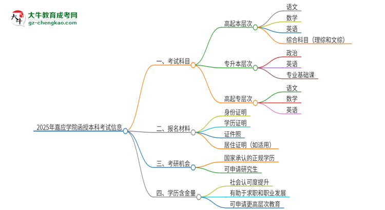 2025年嘉應(yīng)學(xué)院函授本科考試要考幾科？思維導(dǎo)圖