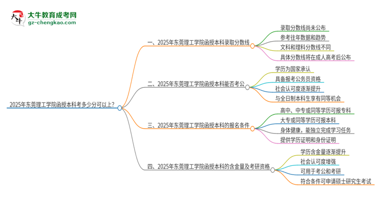 2025年東莞理工學(xué)院函授本科考多少分可以上？思維導(dǎo)圖