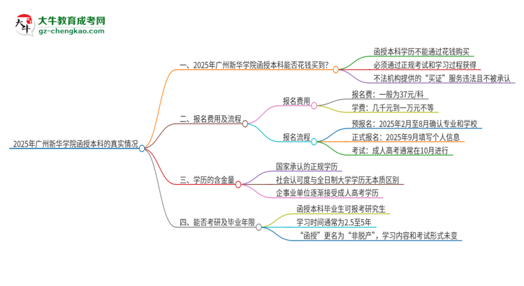 2025年廣州新華學(xué)院函授本科學(xué)歷能花錢買到嗎？思維導(dǎo)圖