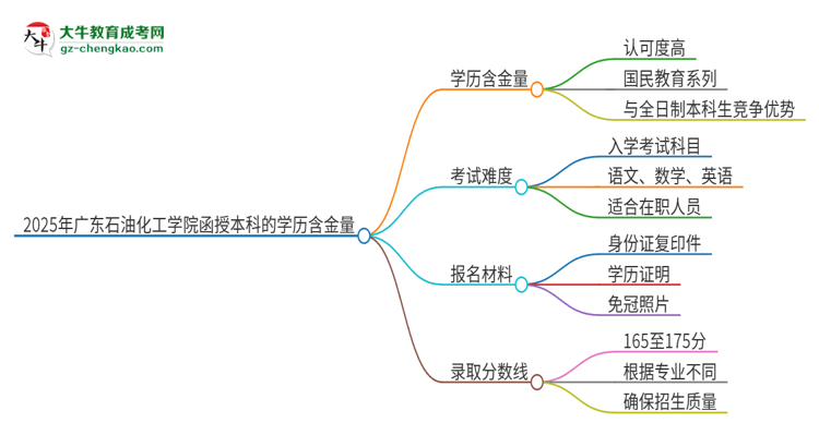 2025年廣東石油化工學(xué)院函授本科的學(xué)歷是有含金量的嗎？思維導(dǎo)圖