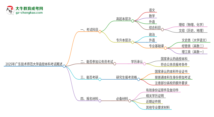 2025年廣東技術師范大學函授本科考試要考幾科？思維導圖