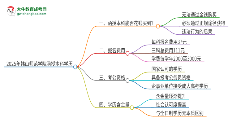 2025年韓山師范學(xué)院函授本科學(xué)歷能花錢買到嗎？思維導(dǎo)圖