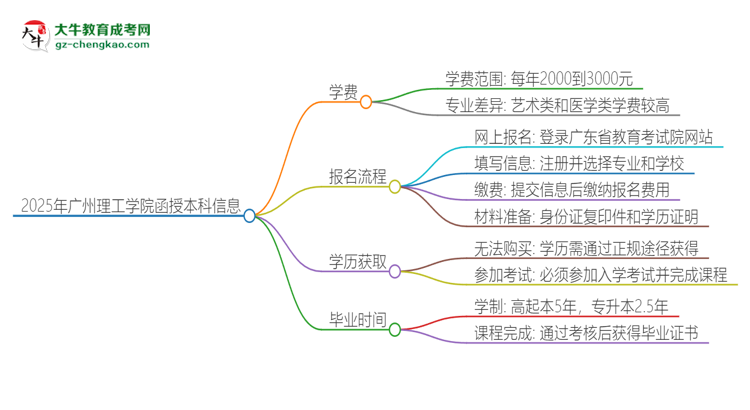 2025年廣州理工學(xué)院函授本科學(xué)費(fèi)要多少？思維導(dǎo)圖