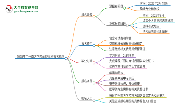 2025年廣州南方學(xué)院函授本科怎么報名？思維導(dǎo)圖