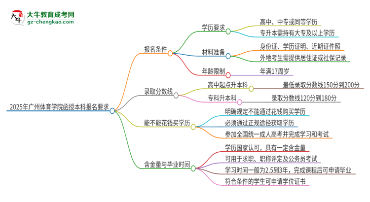 2025年廣州體育學(xué)院的函授本科報名有什么要求？思維導(dǎo)圖