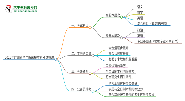 2025年廣州新華學(xué)院函授本科考試要考幾科？思維導(dǎo)圖