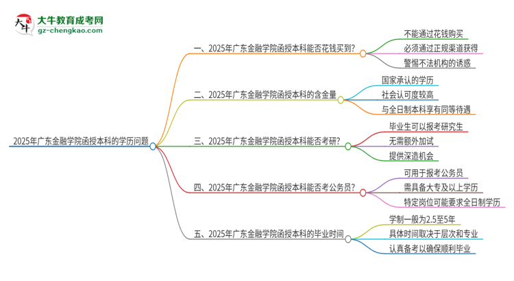 2025年廣東金融學(xué)院函授本科學(xué)歷能花錢買到嗎？思維導(dǎo)圖