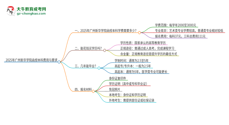 2025年廣州新華學(xué)院函授本科學(xué)費要多少？思維導(dǎo)圖