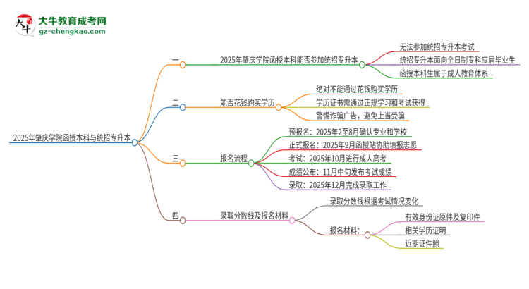 2025年肇慶學(xué)院函授本科學(xué)歷能參加統(tǒng)招專升本嗎？思維導(dǎo)圖