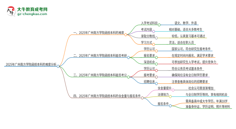 2025年廣州南方學(xué)院函授本科的難度怎么樣？思維導(dǎo)圖
