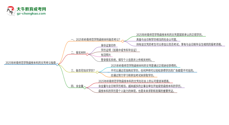 2025年嶺南師范學(xué)院函授本科的文憑可以考公嗎？思維導(dǎo)圖
