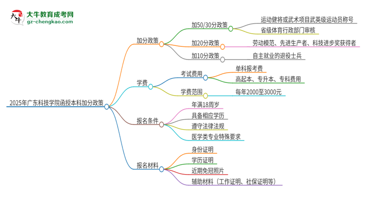 2025年廣東科技學(xué)院函授本科有什么政策能加分？思維導(dǎo)圖