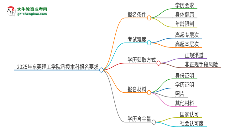 2025年東莞理工學(xué)院的函授本科報名有什么要求？思維導(dǎo)圖