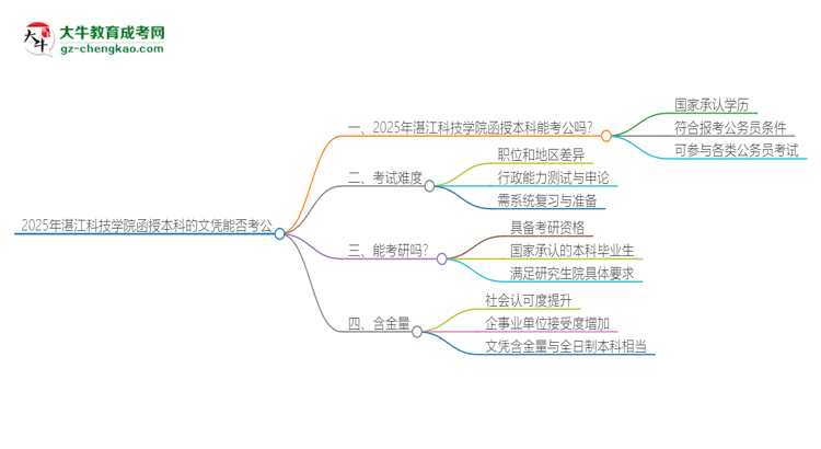 2025年湛江科技學(xué)院函授本科的文憑可以考公嗎？思維導(dǎo)圖