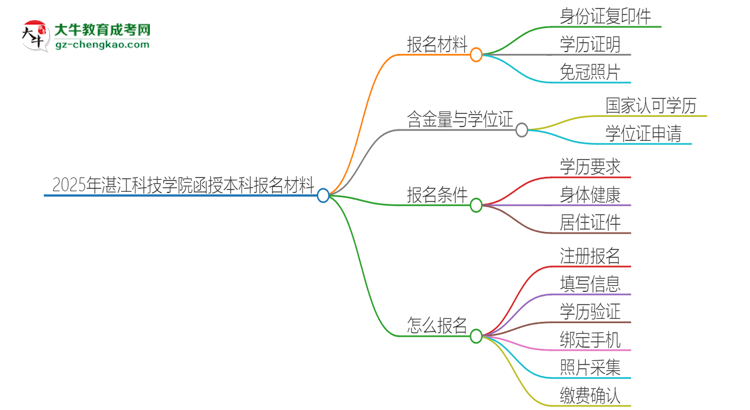 2025年湛江科技學院報名函授本科需要什么材料？思維導圖