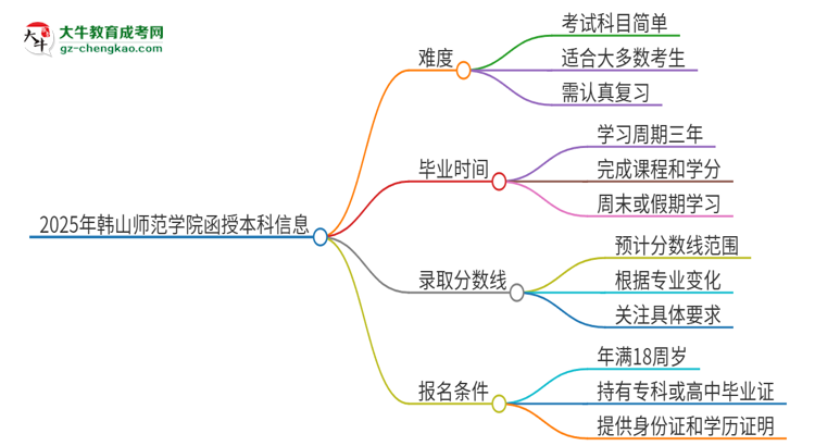 2025年韓山師范學(xué)院函授本科的難度怎么樣？思維導(dǎo)圖