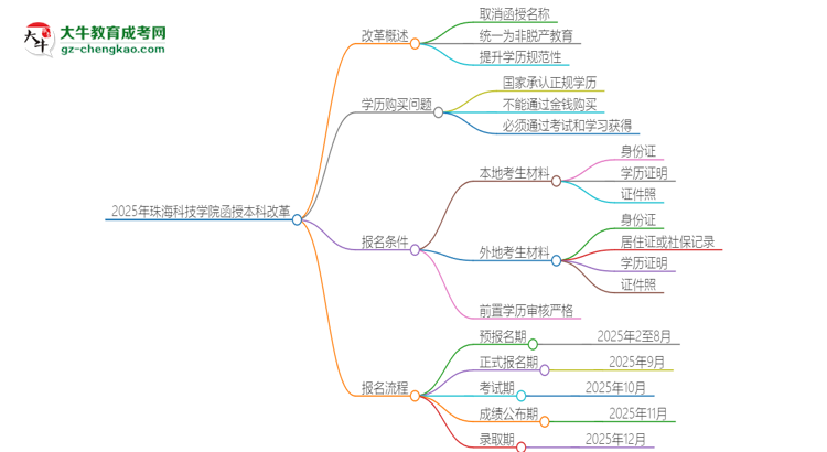 2025年珠?？萍紝W(xué)院函授本科改革有哪些變化？思維導(dǎo)圖