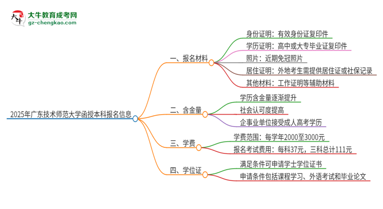 2025年廣東技術師范大學報名函授本科需要什么材料？思維導圖