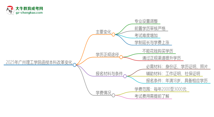 2025年廣州理工學(xué)院函授本科改革有哪些變化？思維導(dǎo)圖