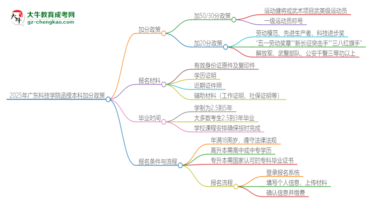 2025年廣東科技學(xué)院函授本科有什么政策能加分？思維導(dǎo)圖