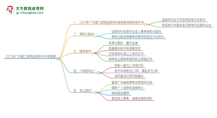 2025年廣州理工學(xué)院函授本科學(xué)歷能參加統(tǒng)招專升本嗎？思維導(dǎo)圖