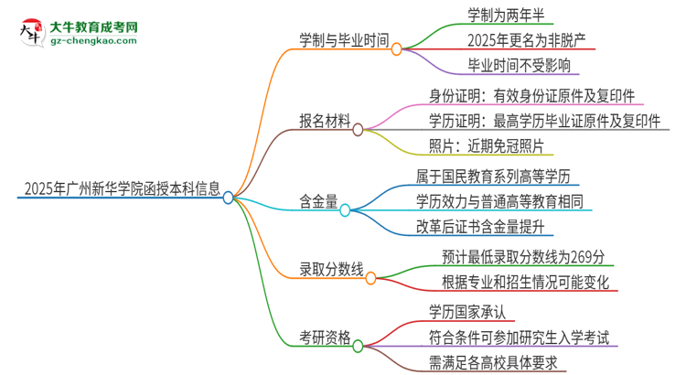2025年廣州新華學(xué)院函授本科多久能拿證？思維導(dǎo)圖