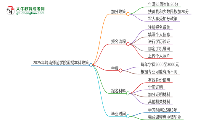 2025年嶺南師范學(xué)院函授本科有什么政策能加分？思維導(dǎo)圖