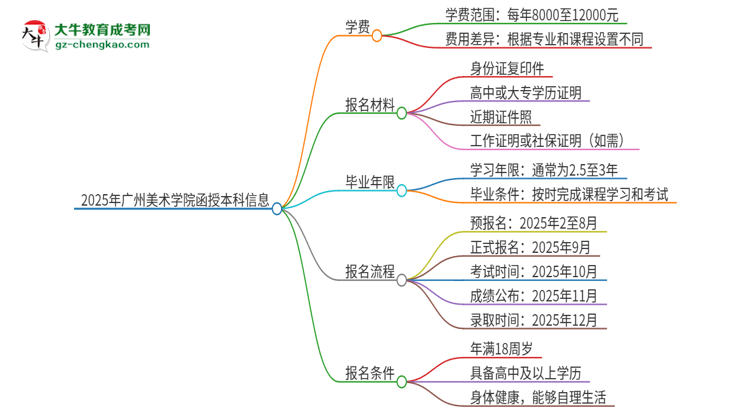 2025年廣州美術(shù)學(xué)院函授本科學(xué)費(fèi)要多少？思維導(dǎo)圖