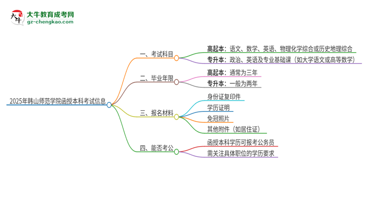 2025年韓山師范學(xué)院函授本科考試要考幾科？思維導(dǎo)圖