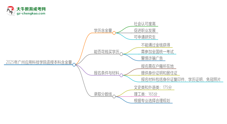 2025年廣州應(yīng)用科技學(xué)院函授本科的學(xué)歷是有含金量的嗎？思維導(dǎo)圖