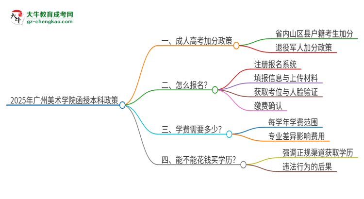 2025年廣州美術(shù)學院函授本科有什么政策能加分？思維導圖
