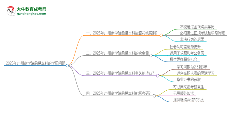 2025年廣州商學(xué)院函授本科學(xué)歷能花錢買到嗎？思維導(dǎo)圖