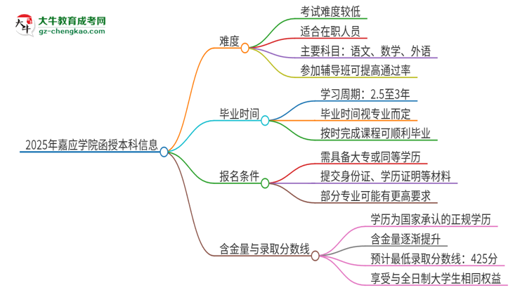2025年嘉應學院函授本科的難度怎么樣？思維導圖
