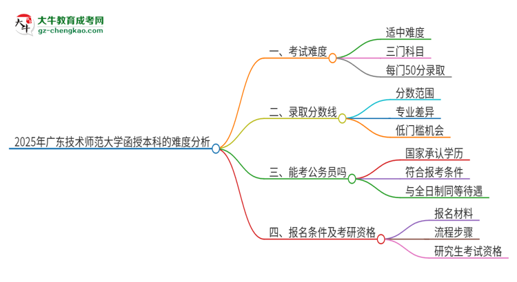 2025年廣東技術師范大學函授本科的難度怎么樣？思維導圖
