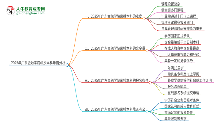 2025年廣東金融學(xué)院函授本科的難度怎么樣？思維導(dǎo)圖