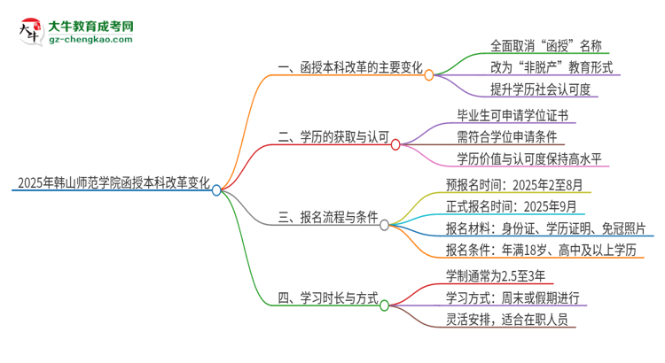 2025年韓山師范學(xué)院函授本科改革有哪些變化？思維導(dǎo)圖