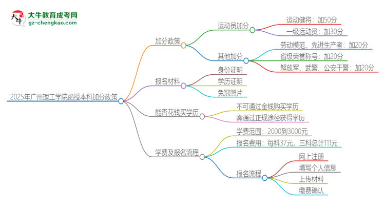2025年廣州理工學(xué)院函授本科有什么政策能加分？思維導(dǎo)圖