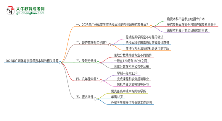 2025年廣州體育學(xué)院函授本科學(xué)歷能參加統(tǒng)招專(zhuān)升本嗎？思維導(dǎo)圖
