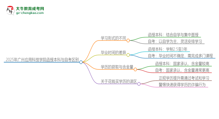 2025年廣州應(yīng)用科技學(xué)院函授本科和自考有什么區(qū)別？思維導(dǎo)圖