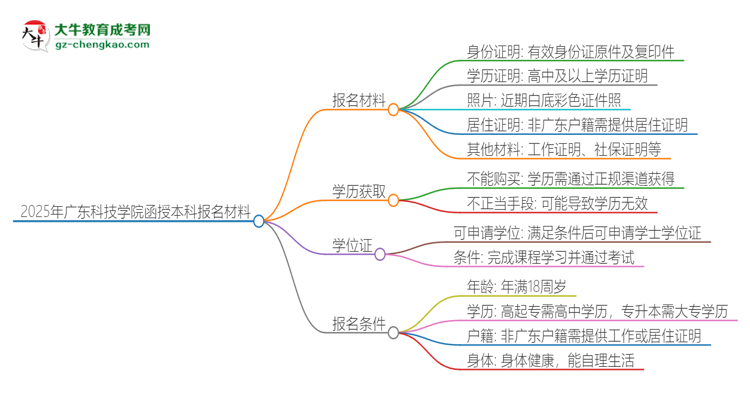 2025年廣東科技學(xué)院報(bào)名函授本科需要什么材料？思維導(dǎo)圖