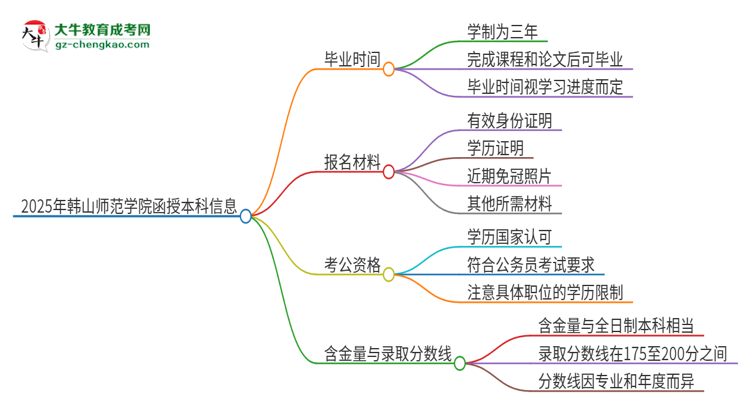2025年韓山師范學院函授本科多久能拿證？思維導圖